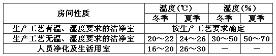 潔凈室的問(wèn)，濕度范圍.png